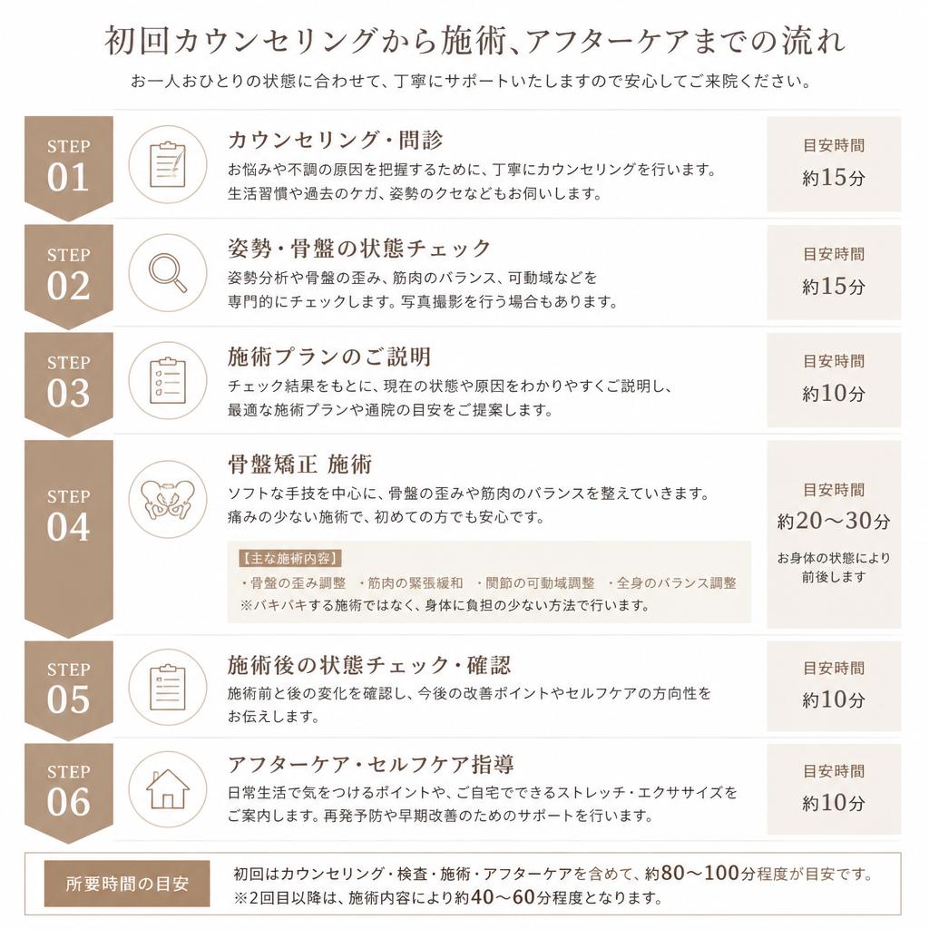 施術の流れと内容